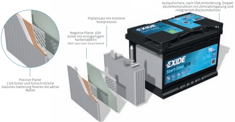 Exide EL752 EFB Autobatterie 75Ah 575 500 073