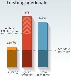 Exide EL752 EFB Autobatterie 75Ah 575 500 073