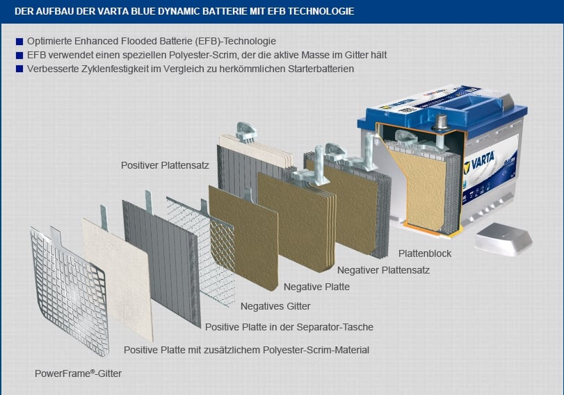 Varta-Blue-Dynamic-EFB-Autobatterie5bdddb1f1f794 Varta N95 Blue Dynamic EFB 595 500 085 Autobatterie 95Ah
